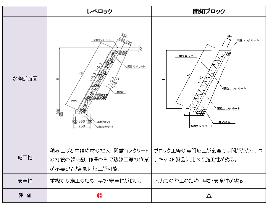 護岸・造成工事で簡単に施工可能！大型積ブロック『レベロック』｜郡家コンクリート工業